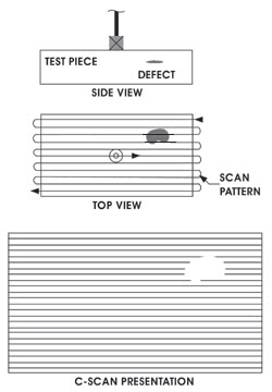 C-scan